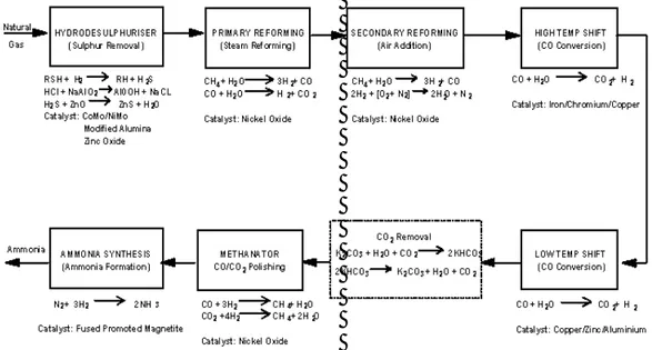 Gambar 2.  Blok Diagram Proses  pembuatan Ammonia  Permodelan dengan Software HYSYS 3.2 