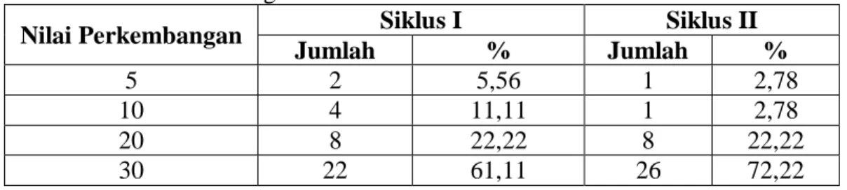 Tabel 2. Nilai Perkembangan Individu Pada Siklus I dan Siklus II 