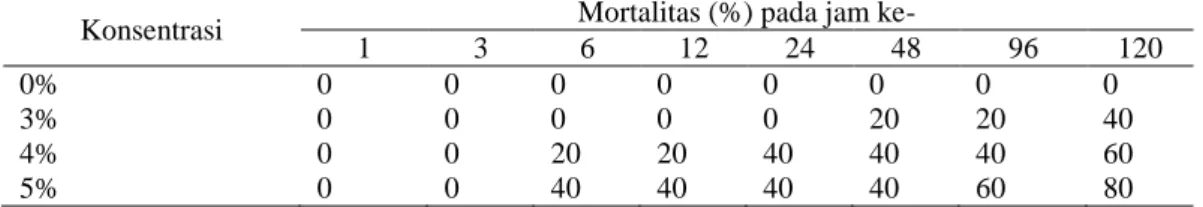 Tabel 1. Persentase mortalitas kecoa amerika dewasa pada konsentrasi ekstrak air daun sirsak dan  waktu pelakuan yang berbeda 
