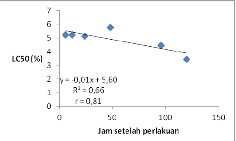 Gambar 2 . Hubungan korelasi antara nilai LC50 ekstrak air daun sirsak dengan lamanya  waktu perlakuan 