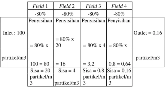 Tabel 4.6 Skema Penyisihan pada ESP  Field 1  Field 2  Field 3  Field 4   