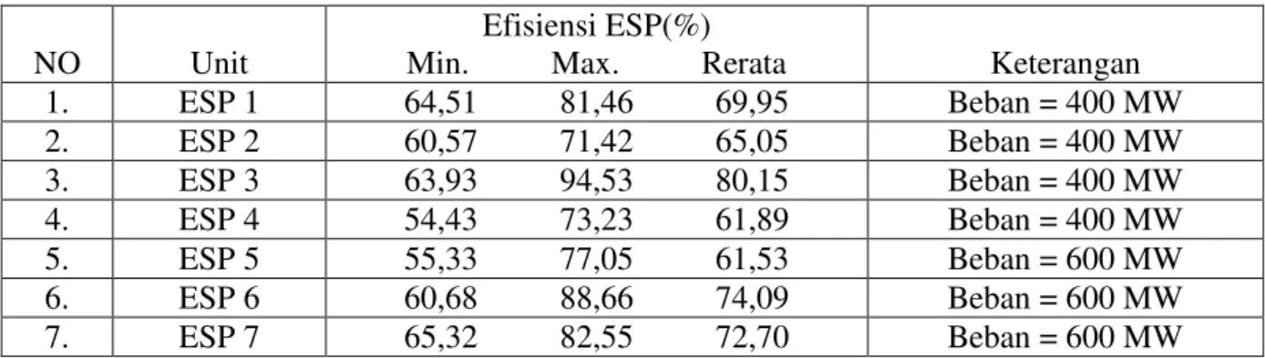 Tabel 4.6 Efisiensi Penyaringan ESP di PLTU Suralaya 2017 