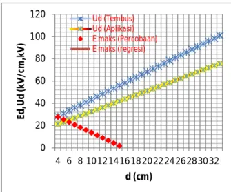 Gambar 5 Grafik hubungan jarak sela dengan tegangan (Tembus dan  Operasi/aplikasi) dan kuat medan listrik 