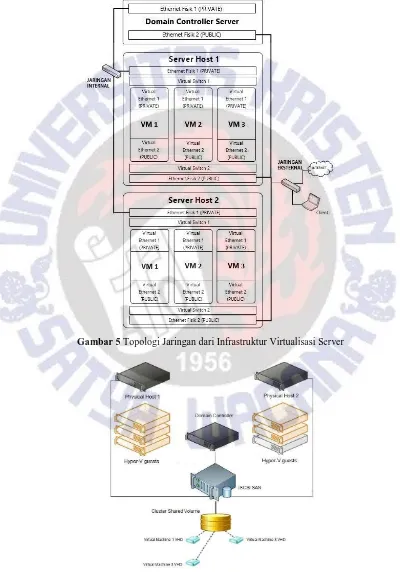 Gambar 5  Topologi Jaringan dari Infrastruktur Virtualisasi Server 