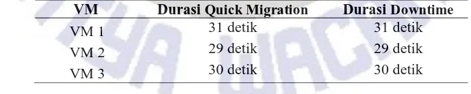 Tabel 5 Perbandingan Durasi Quick Migration dengan Durasi Downtime 