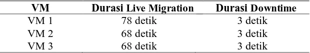 Tabel 6 Perbandingan Durasi Live Migration dengan Durasi Downtime