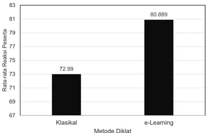 Gambar 1. Perbandingan Reaksi Peserta Terhadap Metode Diklat Klasikal dengan Metode Diklat E-Learning
