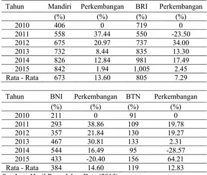 Tabel 2 :Perkembangan (EPS) Perbankan BUMNPeriode 2010 – 2015  Tahun  Mandiri  Perkembangan  BRI  Perkembangan  