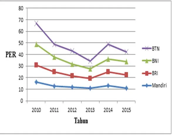 Gambar 1: Grafik  Perkembangan PER Perbankan BUMN Periode 2010 – 2015  Sumber : Hasil Pengolahan Data (2015) 