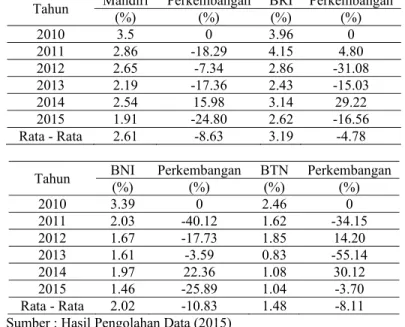 Tabel 4 : Perkembangan Debt to Equity Ratio (DER) Perbankan BUMN Periode 2010 – 2015  Tahun  Mandiri  Perkembangan  BRI  Perkembangan  