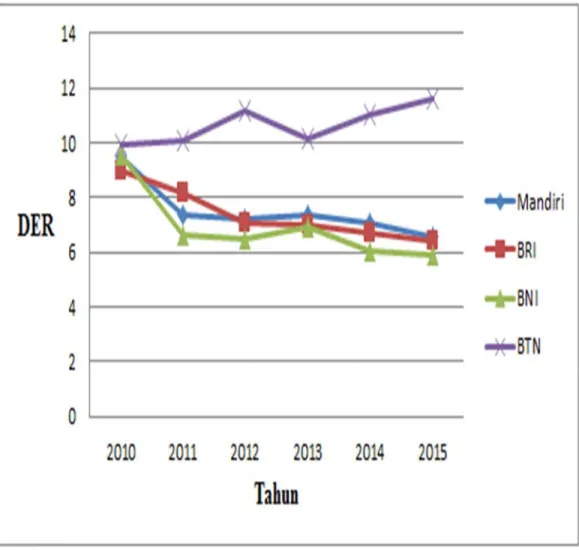 Gambar 3 : Grafik  Perkembangan DER Perbankan BUMN Periode 2010 – 2015  Sumber : Hasil Pengolahan Data (2015) 