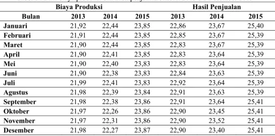 Tabel 1 : Data biaya produksi dan hasil penjualan Januari 2013 s/d Desember 2015 