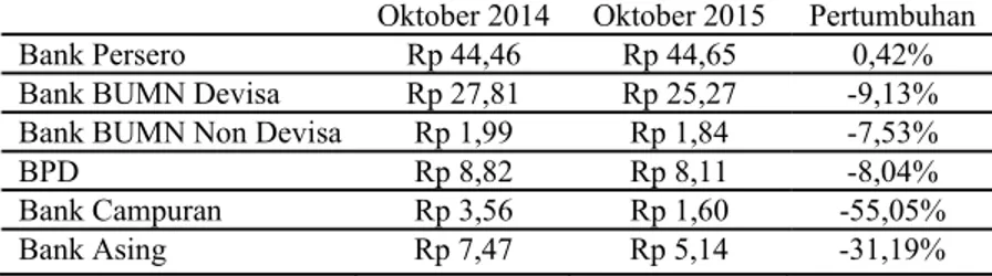 Tabel 1 : Perkembangan Laba/Rugi Bersih Bank Umum (Milliar Rupiah)  Oktober 2014  Oktober 2015  Pertumbuhan 