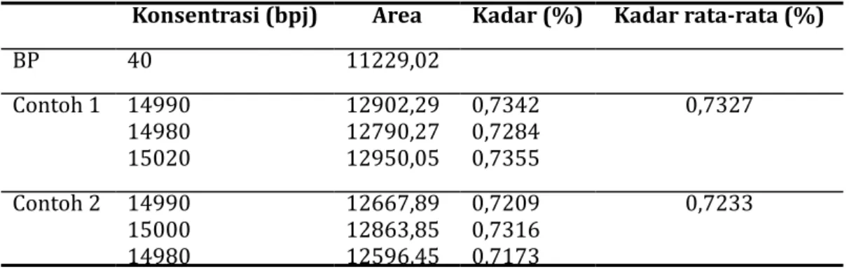 Tabel 2. Penetapan kadar kurkumin dalam tablet secara KLT-Densitometri Konsentrasi (bpj) Area Kadar (%) Kadar rata-rata (%)