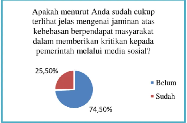 Gambar 7. Pendapat mahasiswa mengenai jaminan atas kebebasan berpendapat masyarakat dalam memberikan  kritikan kepada pemerintah melalui media sosial 