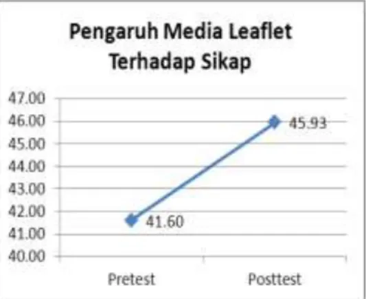 Gambar  2.  Grafik  Kenaikan  Rata- Rata-rata  Nilai  Pengetahuan  Pretest  ke  Posttest  Kelompok  Media  Slide  Power Point 