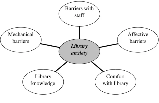 Gambar 1. Konsep-Konsep dalam Library anxiety 
