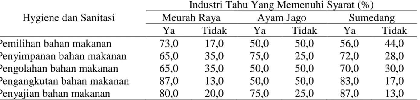 Tabel 1. Kondisi hygiene dan sanitasi bahan makanan pada industri tahu di Kota Banda Aceh 