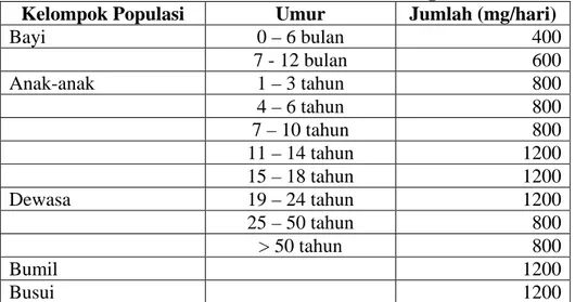 Tabel  2.1.  Jumlah Konsumsi Kalsium Harian Yang Disarankan  Kelompok Populasi  Umur  Jumlah (mg/hari) 