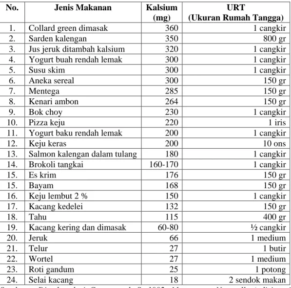 Tabel  2.2 Sumber Makanan Kalsium 