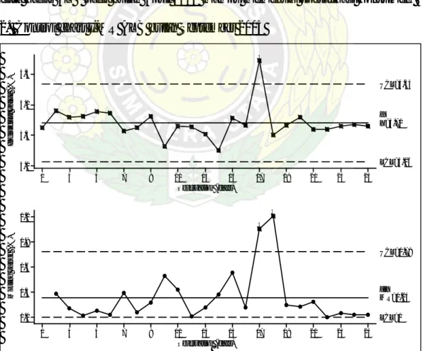 Gambar 4. Control chart I-MR kadar ALB bulan September 2005 