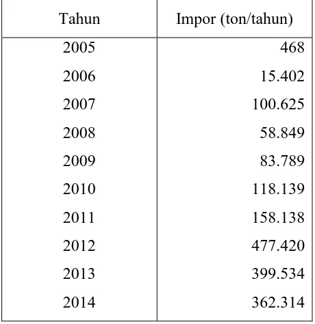 Tabel 1.1. Perkembangan impor asam sulfat di Indonesia (BPS, 2005-2014). 
