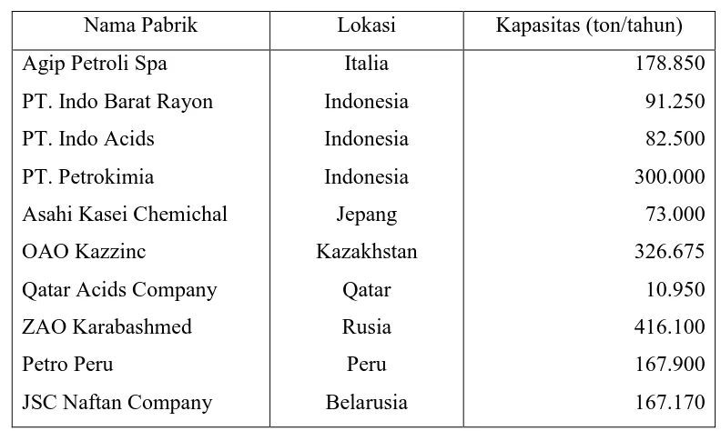 Tabel 1.2. Kapasitas pabrik asam sulfat yang sudah berdiri (DKL  