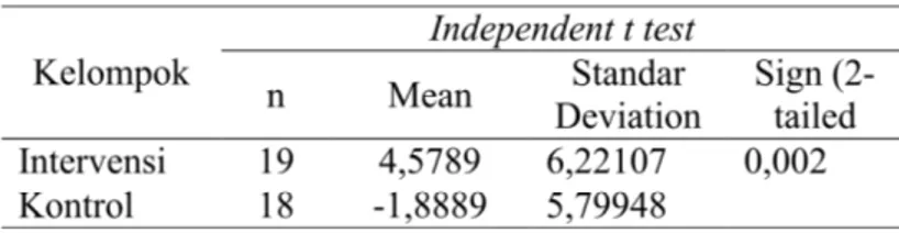 Tabel 4 menunjukkan rerata selisih pe- pe-nurunan skor kecemasan antara kelompok intervensi dan kontrol dengan uji   inde-pendent t test