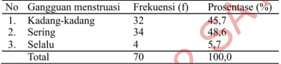 Tabel  5. Distribusi Frekuensi Gangguan Menstruasi Mahasiswa Program  Studi  DIII  Kebidanan  Semester  2  STIKES