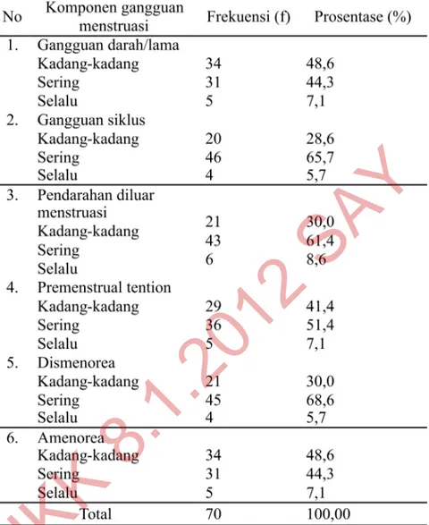 Tabel  6. Komponen  Gangguan  Menstruasi  pada  Mahasiswa  Pro- Pro-gram Studi D III Kebidanan Semester 2 STIKES ‘Aisyiyah Yogyakarta