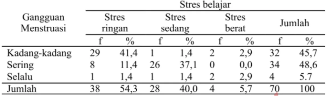 Tabel 7. Tabulasi Silang Stres Belajar dan Gangguan Menstruasi pada Mahasiswa Program  Studi  D  III  Kebidanan  Semester  2  STIKES  ‘Aisyiyah Yogyakarta