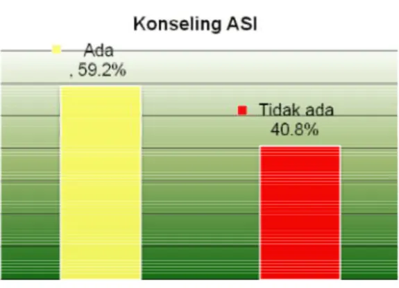 Gambar 2. Distribusi  Ibu  Menyusui Menurut  Konseling ASI  di Wilayah  Kerja  Puskesmas Jumpandang  Baru   Keca-matan Tallo Kota Makassar Propinsi  Sulawesi  Selatan Tahun  2012