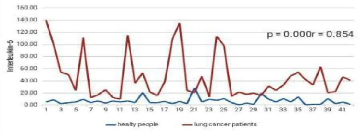 Tabel 1. Karakteristik Klinis Pasien Kanker Paru dan Orang Sehat  Variabel  Pasien kanker paru 
