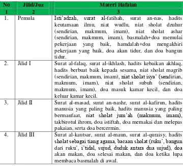 Tabel 5.1. Target Pencapaian Materi Hafalan Tiap Jilid/Juz 