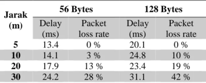 Gambar 9. Wireshark Berdasarkan Ukuran Data  Masing-masing  jarak  dan  ukuran  paket  memiliki  hasil  capture  tersediri  baik  itu  pada  interface  lowpan  maupun  wpan