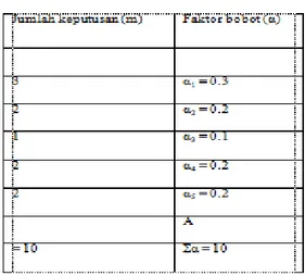 Table 3. Nilai Sifat skala dan performance index 