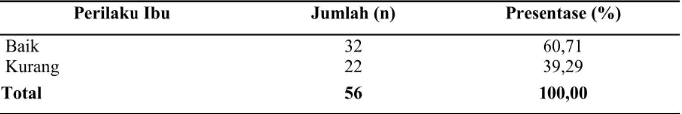 Tabel 4.  Distribusi    Responden  Berdasarkan  Perilaku    Ibu  dalam  Pemberian  ASI  Ek- Ek-sklusif di Puskesmas Barabaraya Kota Makassar 