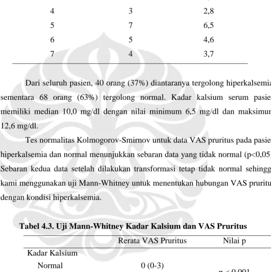 Tabel 4.3. Uji Mann-Whitney Kadar Kalsium dan VAS Pruritus  Rerata VAS Pruritus   Nilai p  Kadar Kalsium 