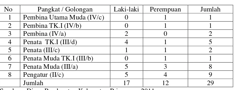 Tabel 1 : Jumlah Pegawai Dinas Pendapatan Kabupaten Pringsewu menurut 