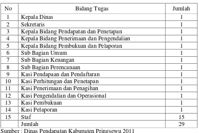 Tabel 3 : Tingkat absensi Dinas Pendapatan Kabupaten Pringsewu tahun 2009-2011. 
