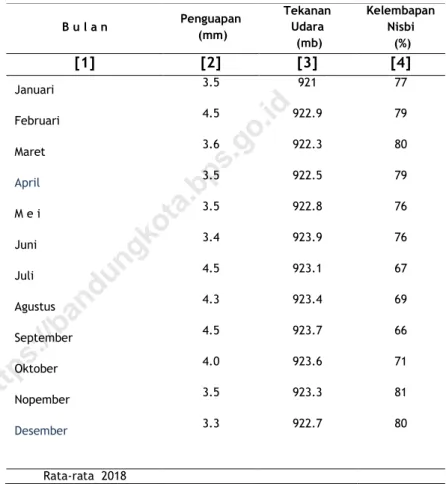 Tabel  1.2.1   Keadaan Udara Menurut Bulan di Kota Bandung,     2018  B u l a n  Penguapan   (mm)  Tekanan Udara   (mb)  Kelembapan Nisbi  (%)  [1]  [2]  [3]  [4]  Januari   3.5  921  77  Februari   4.5  922.9  79  Maret   3.6  922.3  80  April   3.5  922.