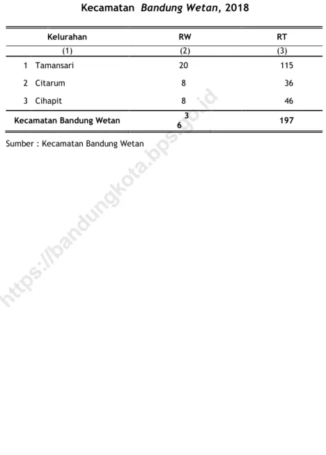 Tabel  2.1   Jumlah RW dan RT  Menurut Kelurahan di  Kecamatan  Bandung Wetan, 2018 