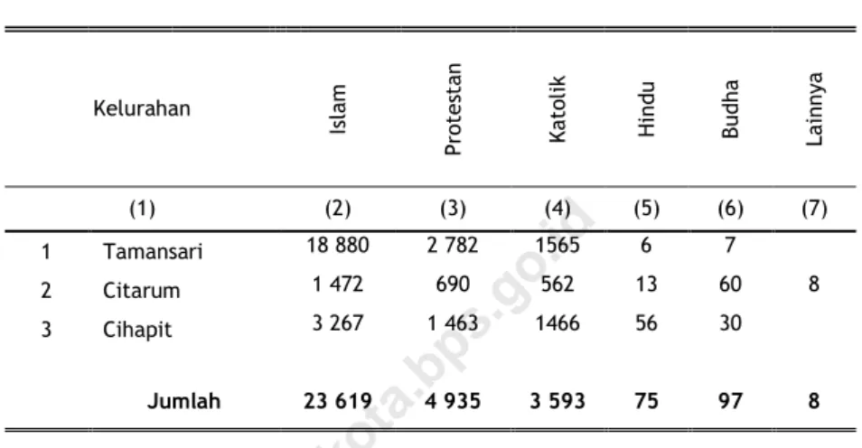 Tabel  4.3.1  Jumlah Penduduk Menurut Kelurahan dan  Agama yang Dianut  di Kecamatan Bandung  Wetan 2018 