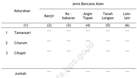 Table  4.4.2  Jumlah Kejadian Bencana Alam per Kelurahan di Kecamatan Bandung Wetan Tahun 2018 