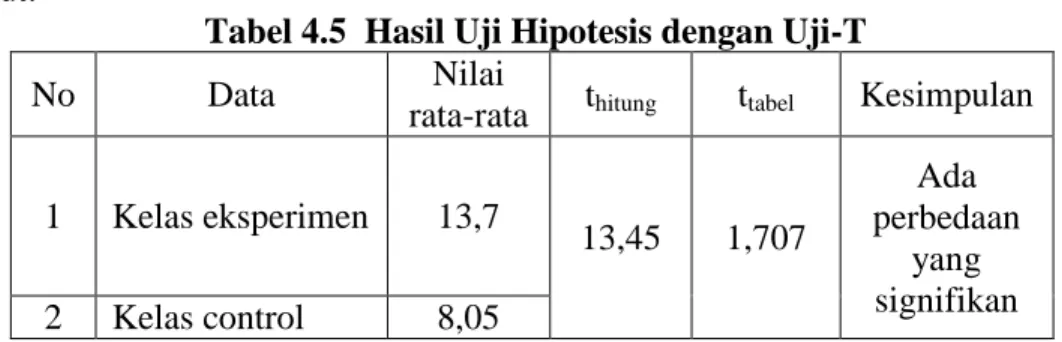 Tabel 4.5  Hasil Uji Hipotesis dengan Uji-T 