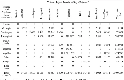 Tabel 8  Matrik volume asal dan tujuan peredaran kayu bulat                                 Provinsi Jambi tahun 2004 