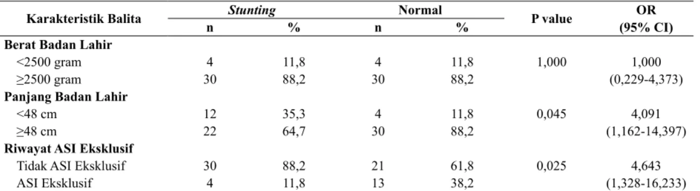 Tabel 1 menunjukkan bahwa sebagian besar  balita stunting maupun normal mempunyai berat  badan  lahir  normal  (≥2500  gram)