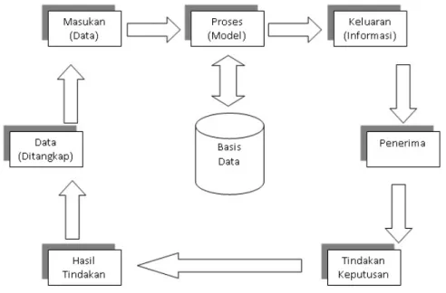 Gambar 2.2. Siklus Informasi Abdul Kadir (2003 : 32) 2.2.4. Kualitas Informasi