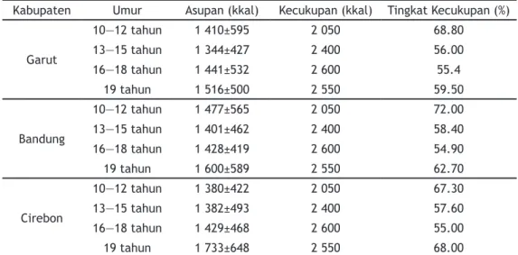 Tabel 5. Rata-rata Asupan serta Kecukupan Protein Subjek Laki-Laki berdasarkan               Kelompok Umur dan Kabupaten