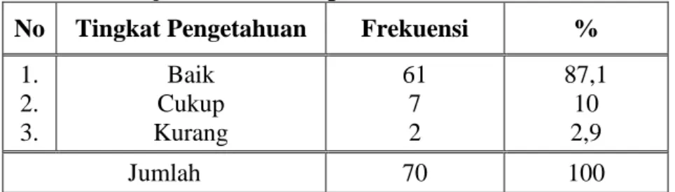 Tabel 2  Distribusi frekuensi responden berdasarkan status gizi balita  (1-5  tahun)  di  Posyandu  Dusun  Modopuro  Desa  Modopuro  Kecamatan  Mojosari  Kabupaten  Mojokerto    17-18  April  Tahun 2012 